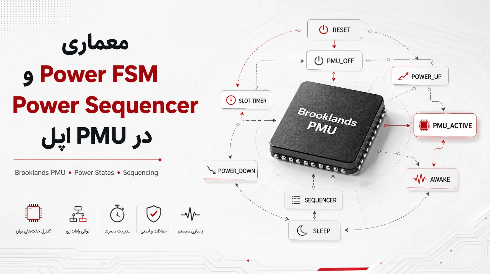 معماری Power FSM و Power Sequencer در PMU اپل؛ بررسی Stateها و توالی توان Brooklands